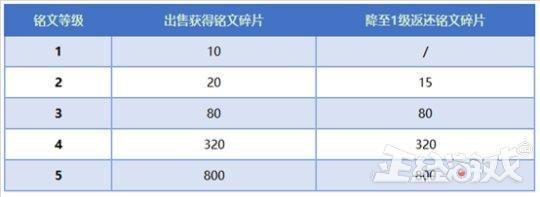 王者荣耀李小龙技能升级,王者荣耀李小龙技能升级，让你玩转游戏