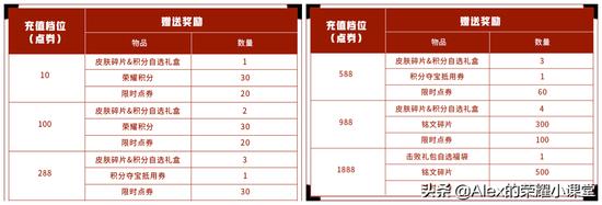 王者荣耀最新刷点卷,王者荣耀最新刷点卷：让你轻松获得更多的点卷