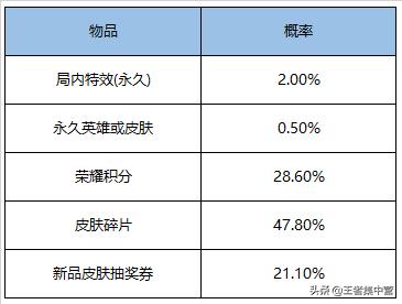 微信王者荣耀刷点卷,微信王者荣耀刷点卷–让你称霸沙场的利器