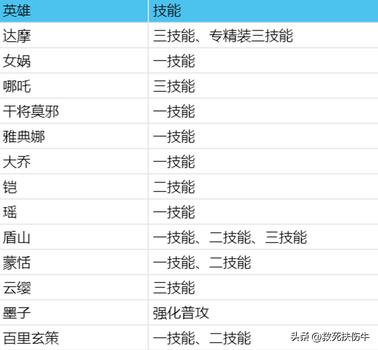 王者荣耀刷金币露娜,王者荣耀-露娜，刷金币利器