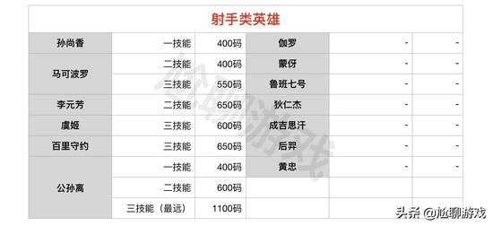 王者荣耀刷金币的关卡,寻找王者荣耀最好的刷金币的关卡